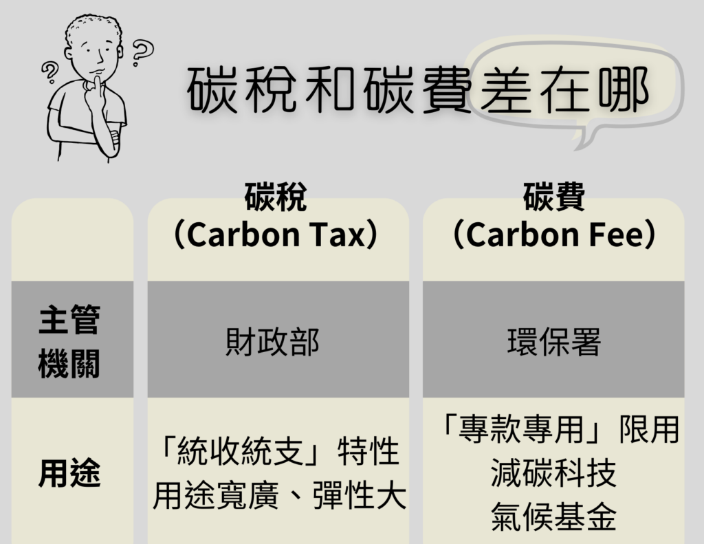 台灣目前實行的是碳費制度，使用範圍受到較為嚴格的法律規定，收入被專款專用於減排措施，例如用於發展減碳技術或成立氣候基金。
而其他國家，包括瑞典、瑞士、芬蘭、挪威等歐洲國家，以及亞洲的國家如日本和新加坡，則採用了碳稅制度收入會納入國家財政，可用於社會福利或基礎建設等，具有更廣泛的用途。
